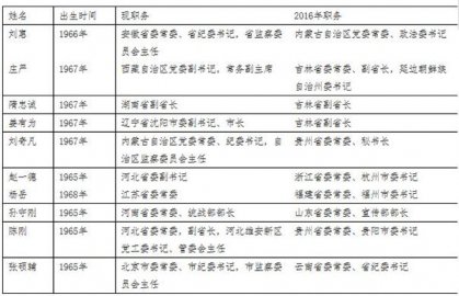 The ＂post -65＂ provincial and ministerial level, where is the most?