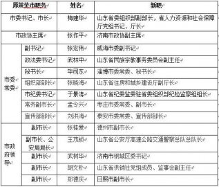 Where did the Shandong prefecture -level city withdrawn the city leaders?