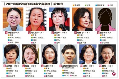 Hurun Global Women's Rich Pharmaceutical Merchants Zhong Huijuan ranked first