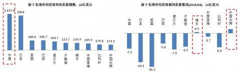 Zhou Maohua: How to understand China's reduction in US debt?