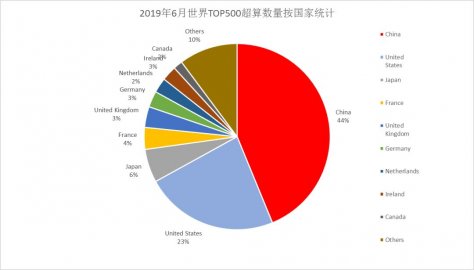 Ring time: The US embargo has caused China's next supercomputing to be fatal?