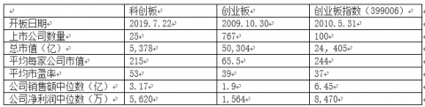 <b>Wu Zhijian: Can the science and technology board become Nasdaq in China?</b>