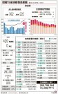 Occupied more than one -third of the world's cumulative cumulative cases of more 