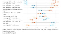 Poll: Republicans have advantages on immigration, crime and the economy