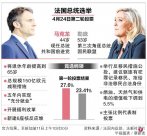 The second round of voting on the 24th, the victory of Le Pen, rose Macron to re -elec