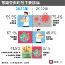 Southeast Asian Situation Report 2023: China's significant influence in the regio