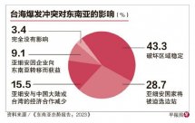 More than 80 % of the respondents believe that the conflict between the Taiwan Strait 