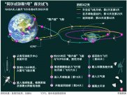 Starting humans return to the moon, the United States Unmanned Lunar Rockets test flig