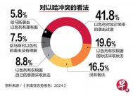 The Harbin conflict is the most concerned about more attention.