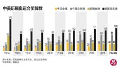 Gold medal counting forbidden drugs The Olympic Games reflects the fierce geopolitical