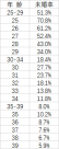 Survey data shows that the unmarried rate of 30 -year -old people in China exceeds 25%